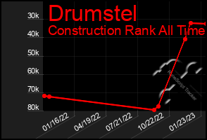 Total Graph of Drumstel