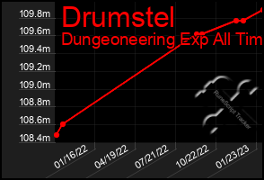 Total Graph of Drumstel