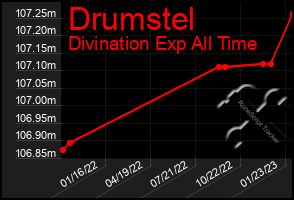 Total Graph of Drumstel