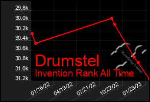 Total Graph of Drumstel