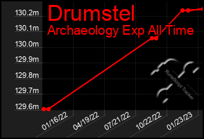 Total Graph of Drumstel