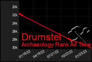 Total Graph of Drumstel