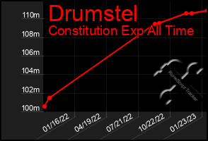 Total Graph of Drumstel