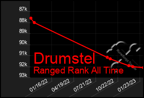 Total Graph of Drumstel