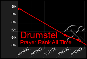 Total Graph of Drumstel