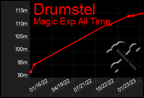 Total Graph of Drumstel