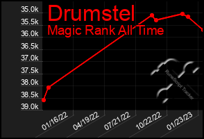 Total Graph of Drumstel