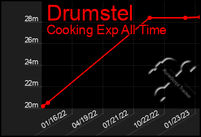 Total Graph of Drumstel