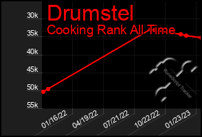 Total Graph of Drumstel