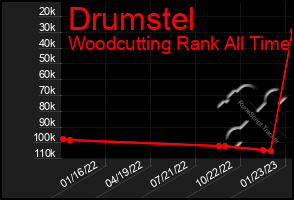 Total Graph of Drumstel