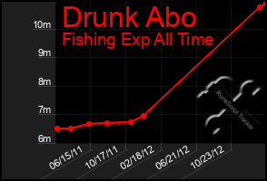 Total Graph of Drunk Abo