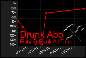 Total Graph of Drunk Abo