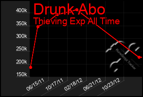 Total Graph of Drunk Abo