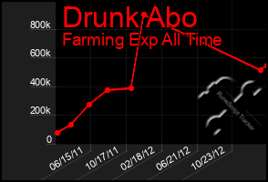 Total Graph of Drunk Abo