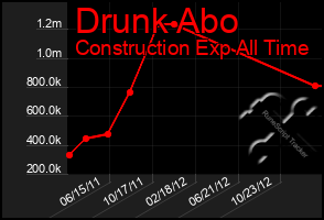 Total Graph of Drunk Abo