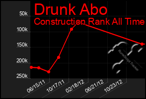 Total Graph of Drunk Abo