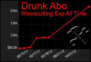 Total Graph of Drunk Abo