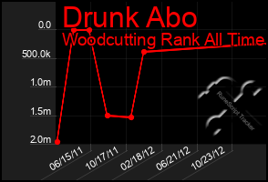 Total Graph of Drunk Abo