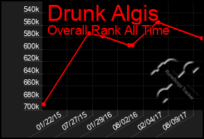 Total Graph of Drunk Algis