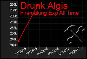 Total Graph of Drunk Algis