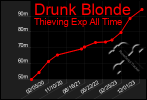 Total Graph of Drunk Blonde