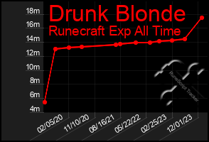 Total Graph of Drunk Blonde