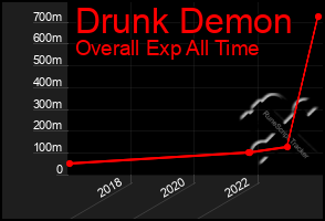 Total Graph of Drunk Demon