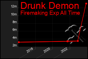 Total Graph of Drunk Demon