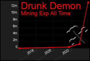 Total Graph of Drunk Demon