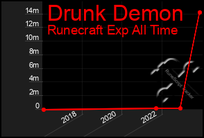 Total Graph of Drunk Demon