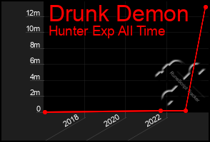 Total Graph of Drunk Demon