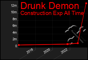 Total Graph of Drunk Demon