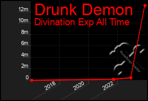 Total Graph of Drunk Demon