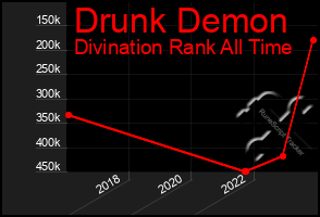 Total Graph of Drunk Demon