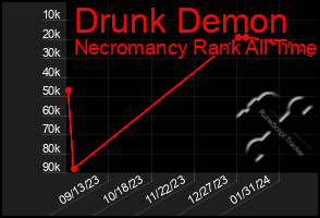 Total Graph of Drunk Demon