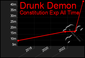Total Graph of Drunk Demon