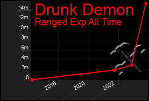 Total Graph of Drunk Demon