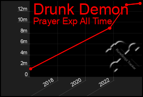 Total Graph of Drunk Demon
