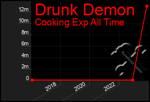 Total Graph of Drunk Demon