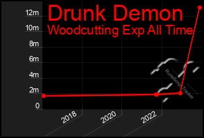 Total Graph of Drunk Demon