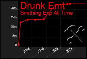 Total Graph of Drunk Emt