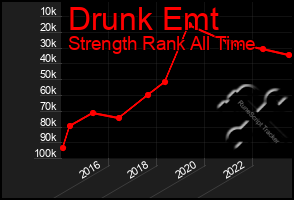 Total Graph of Drunk Emt