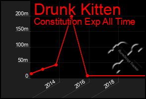 Total Graph of Drunk Kitten