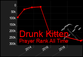 Total Graph of Drunk Kitten