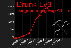 Total Graph of Drunk Lv3