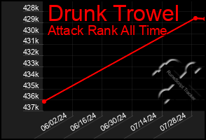 Total Graph of Drunk Trowel