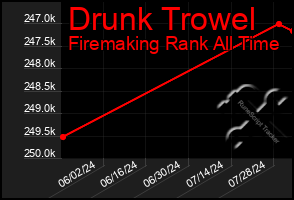 Total Graph of Drunk Trowel