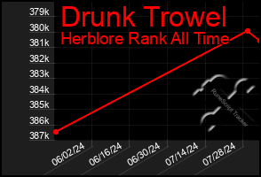 Total Graph of Drunk Trowel