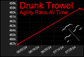 Total Graph of Drunk Trowel