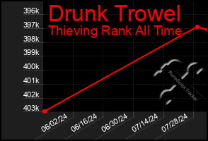 Total Graph of Drunk Trowel